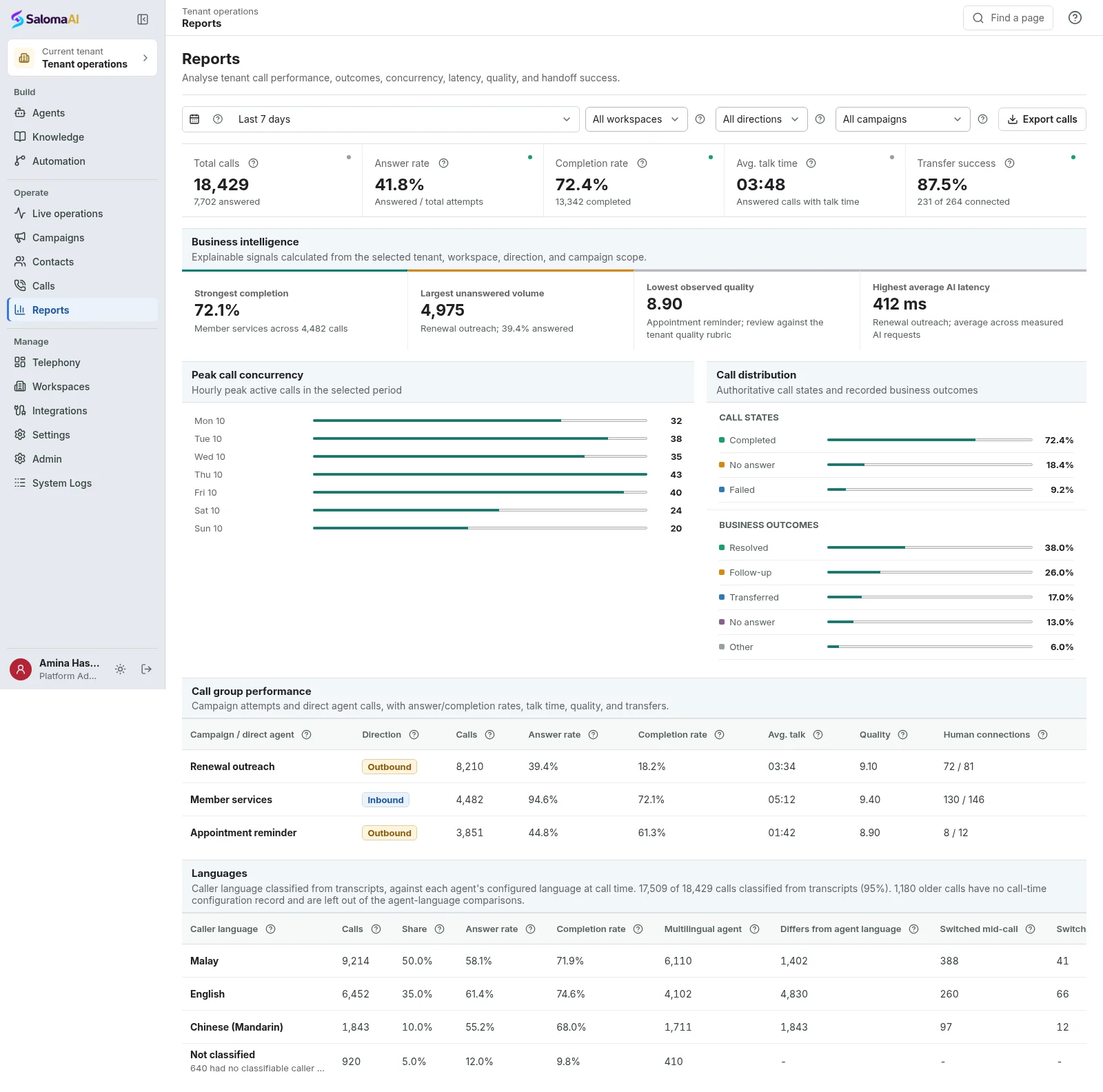 Saloma reports with sample call outcomes, simultaneous calls, campaign results and detected languages.